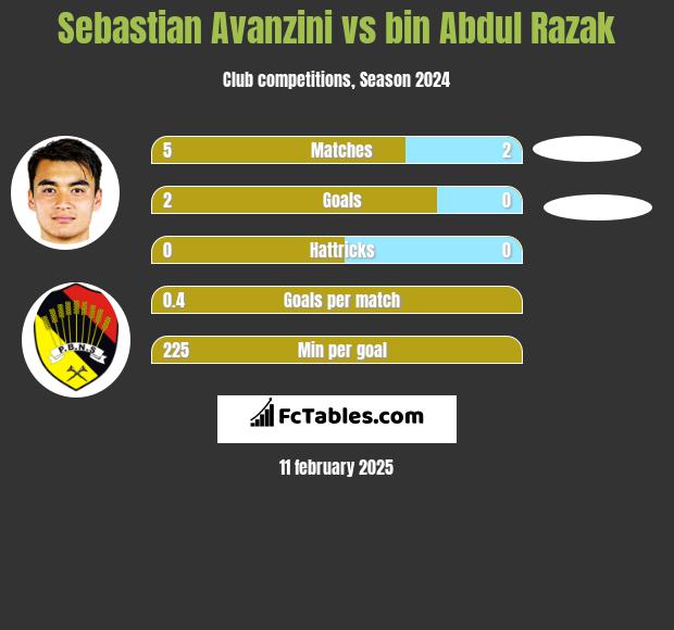 Sebastian Avanzini vs bin Abdul Razak h2h player stats