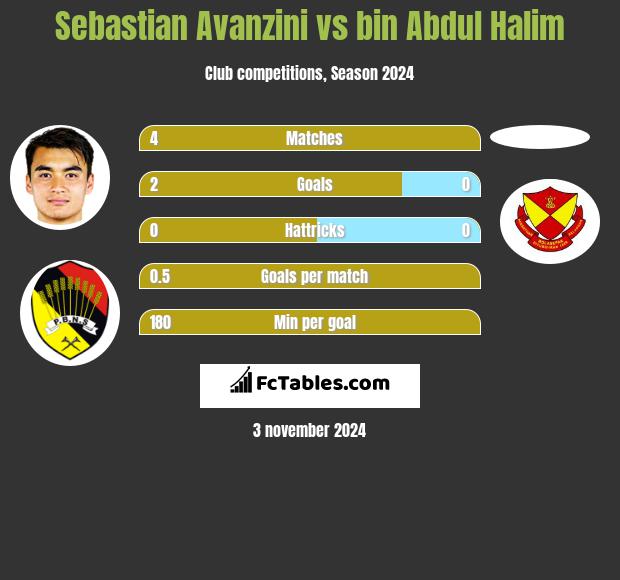 Sebastian Avanzini vs bin Abdul Halim h2h player stats