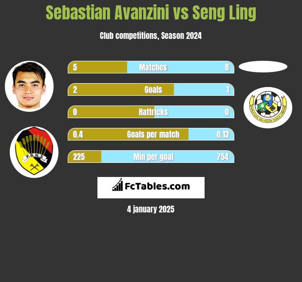 Sebastian Avanzini vs Seng Ling h2h player stats