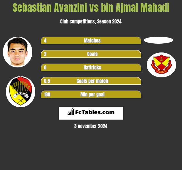 Sebastian Avanzini vs bin Ajmal Mahadi h2h player stats