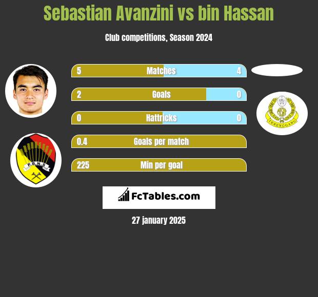 Sebastian Avanzini vs bin Hassan h2h player stats