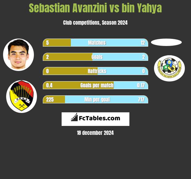 Sebastian Avanzini vs bin Yahya h2h player stats