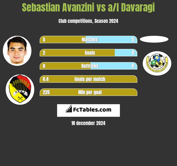 Sebastian Avanzini vs a/l Davaragi h2h player stats