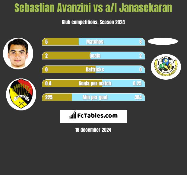 Sebastian Avanzini vs a/l Janasekaran h2h player stats