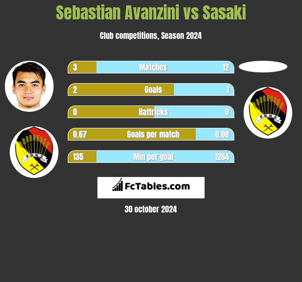 Sebastian Avanzini vs Sasaki h2h player stats