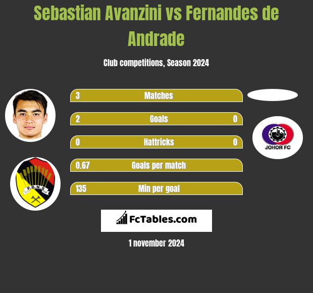 Sebastian Avanzini vs Fernandes de Andrade h2h player stats