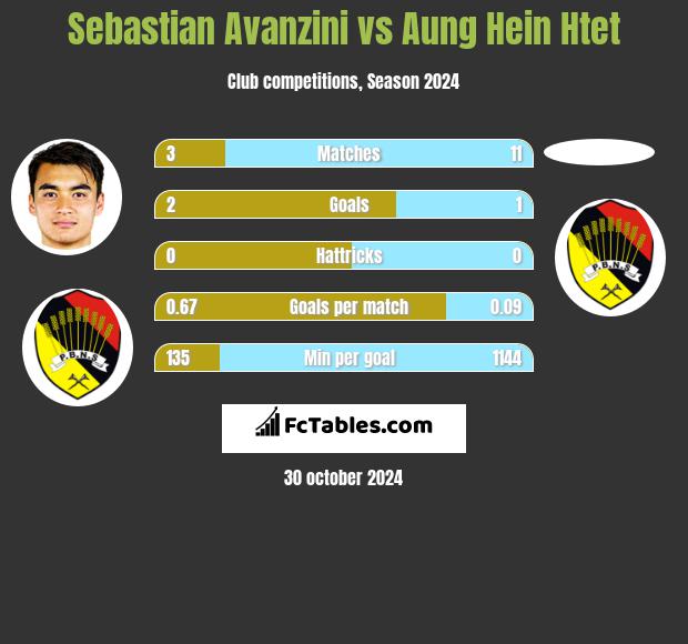 Sebastian Avanzini vs Aung Hein Htet h2h player stats