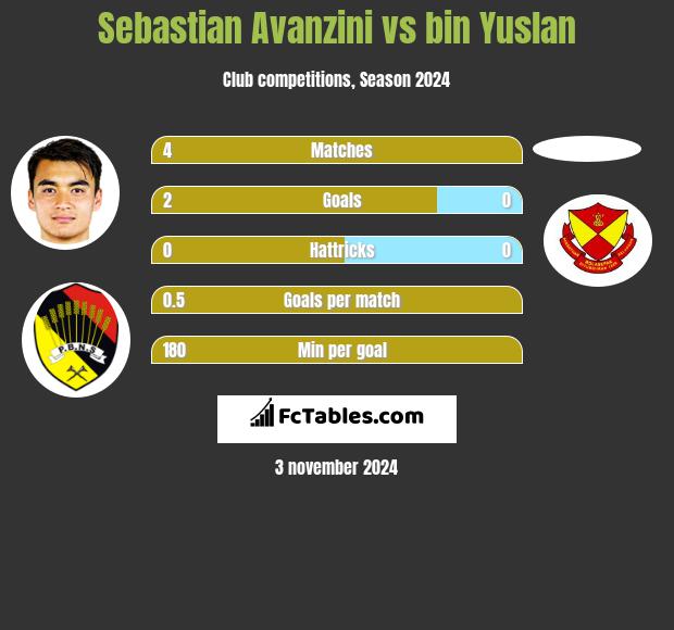 Sebastian Avanzini vs bin Yuslan h2h player stats