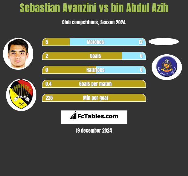 Sebastian Avanzini vs bin Abdul Azih h2h player stats