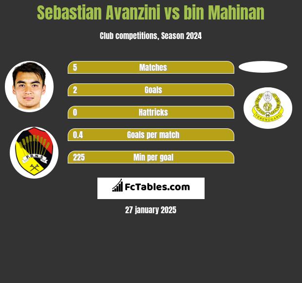 Sebastian Avanzini vs bin Mahinan h2h player stats