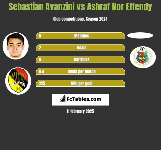 Sebastian Avanzini vs Ashraf Nor Effendy h2h player stats