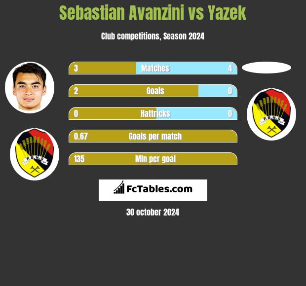 Sebastian Avanzini vs Yazek h2h player stats