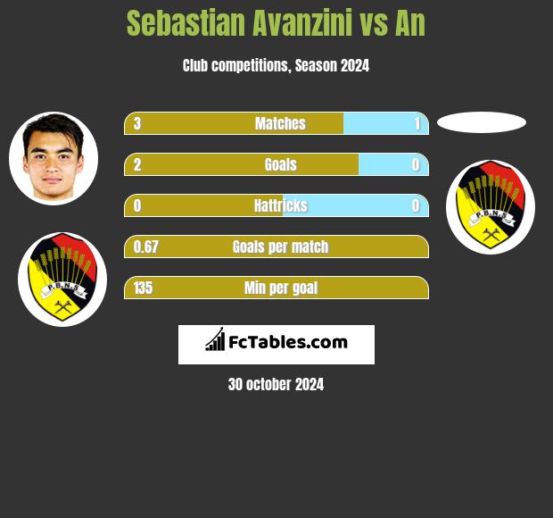 Sebastian Avanzini vs An h2h player stats