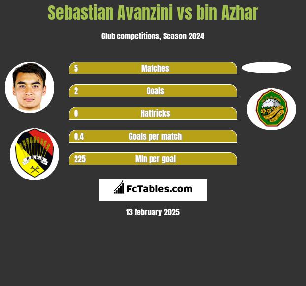 Sebastian Avanzini vs bin Azhar h2h player stats