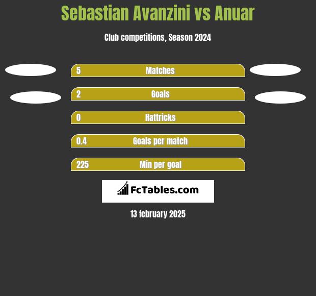 Sebastian Avanzini vs Anuar h2h player stats