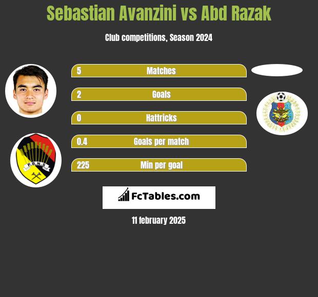 Sebastian Avanzini vs Abd Razak h2h player stats