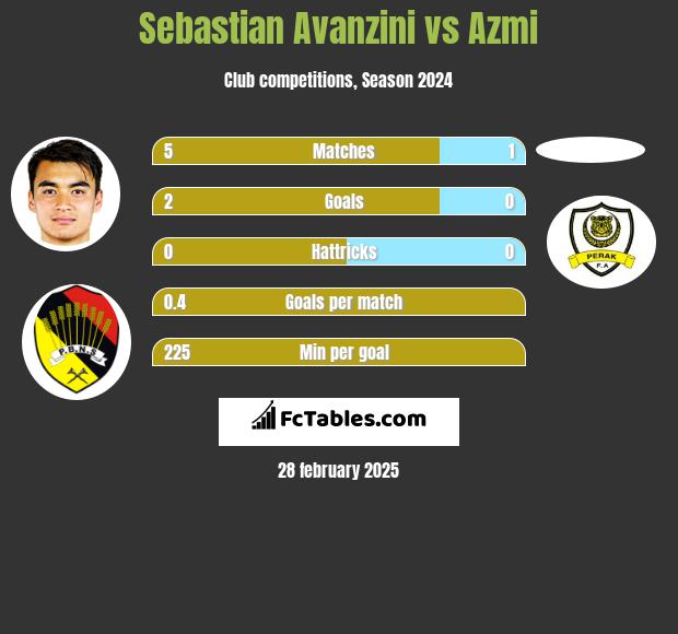 Sebastian Avanzini vs Azmi h2h player stats