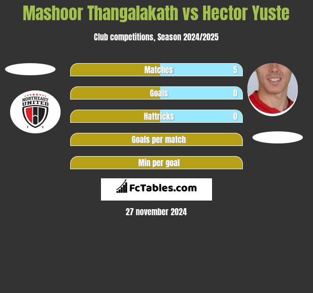 Mashoor Thangalakath vs Hector Yuste h2h player stats