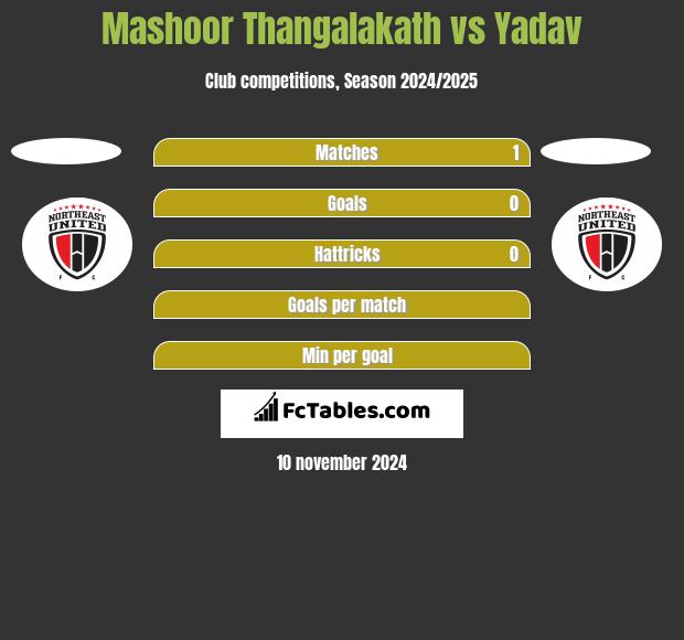 Mashoor Thangalakath vs Yadav h2h player stats