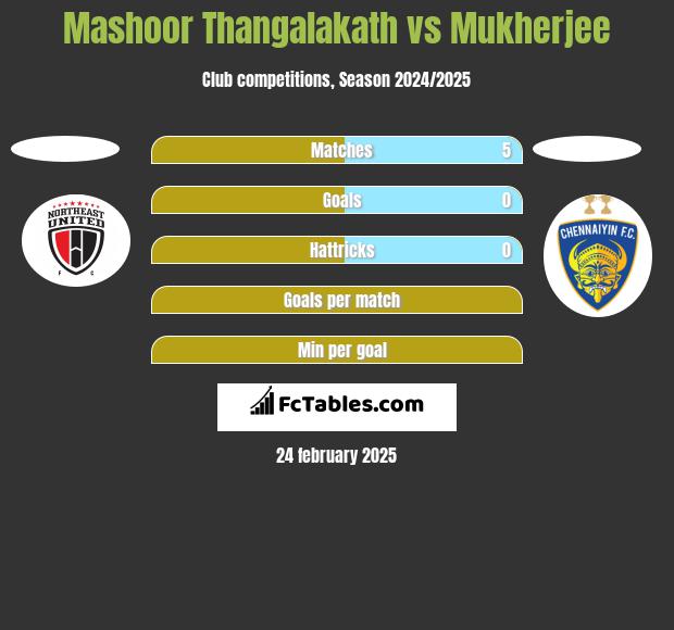 Mashoor Thangalakath vs Mukherjee h2h player stats