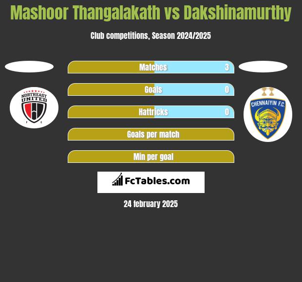 Mashoor Thangalakath vs Dakshinamurthy h2h player stats