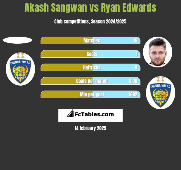 Akash Sangwan vs Ryan Edwards h2h player stats