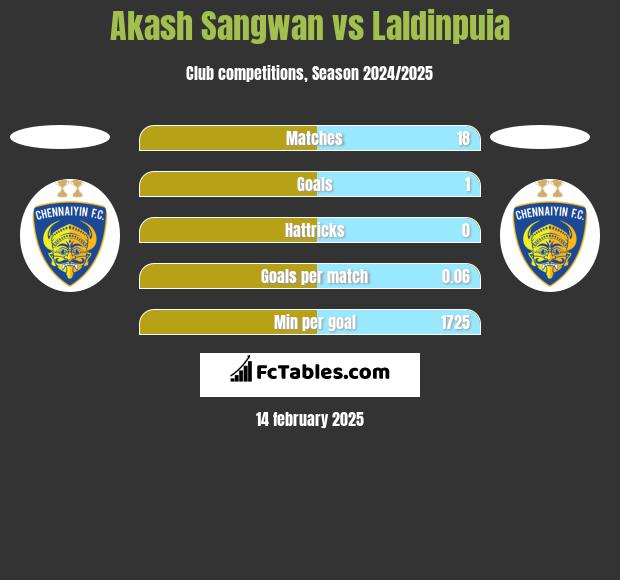 Akash Sangwan vs Laldinpuia h2h player stats