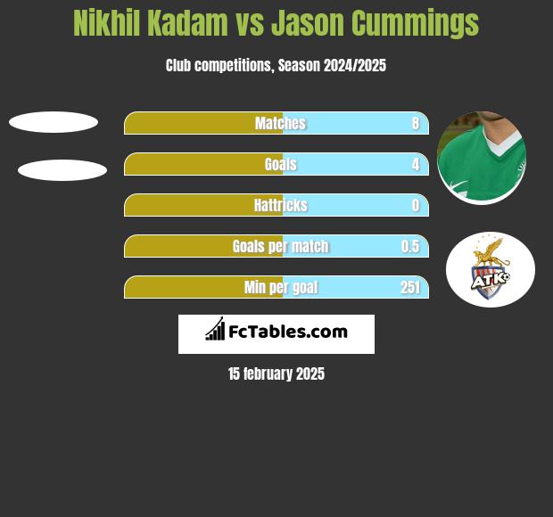 Nikhil Kadam vs Jason Cummings h2h player stats