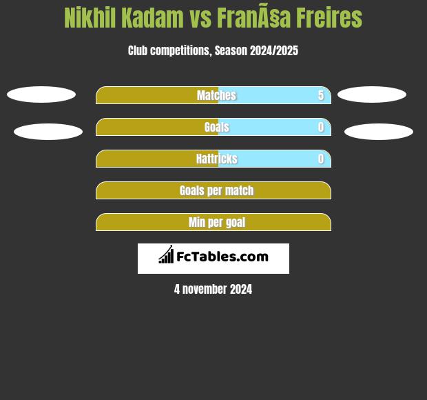 Nikhil Kadam vs FranÃ§a Freires h2h player stats