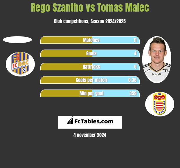 Rego Szantho vs Tomas Malec h2h player stats