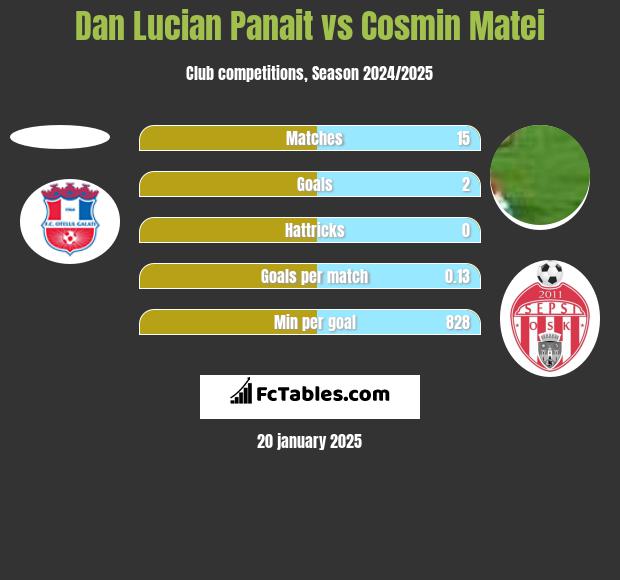 Dan Lucian Panait vs Cosmin Matei h2h player stats