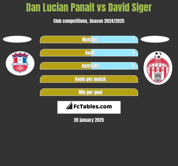 Dan Lucian Panait vs David Siger h2h player stats