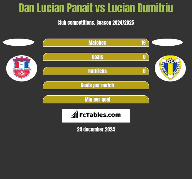 Dan Lucian Panait vs Lucian Dumitriu h2h player stats