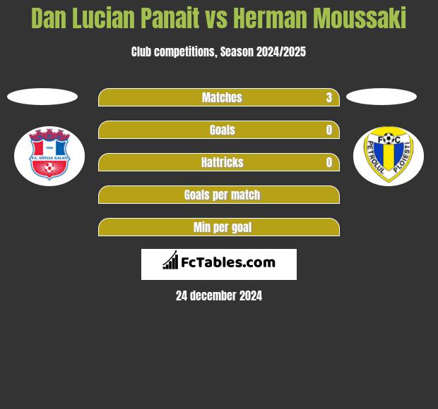 Dan Lucian Panait vs Herman Moussaki h2h player stats