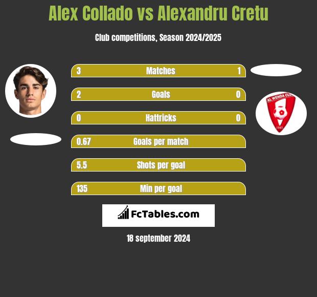 Alex Collado vs Alexandru Cretu h2h player stats