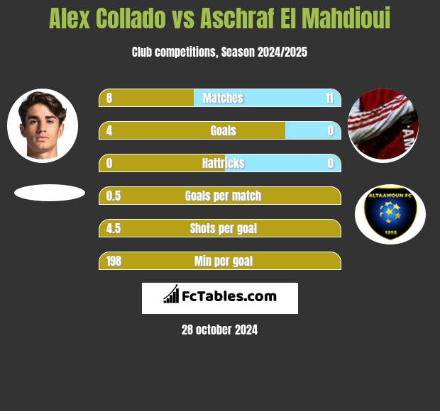 Alex Collado vs Aschraf El Mahdioui h2h player stats