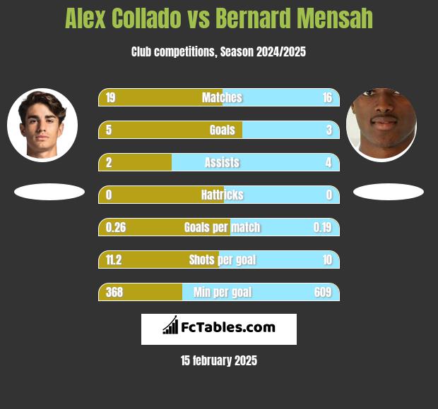 Alex Collado vs Bernard Mensah h2h player stats