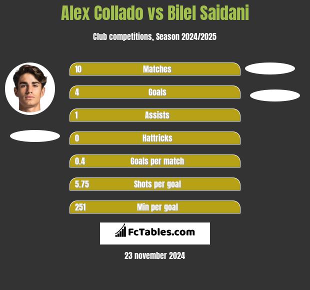 Alex Collado vs Bilel Saidani h2h player stats