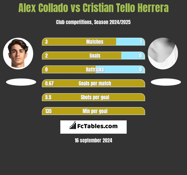 Alex Collado vs Cristian Tello h2h player stats