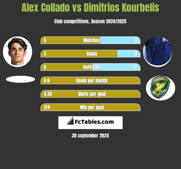 Alex Collado vs Dimitrios Kourbelis h2h player stats