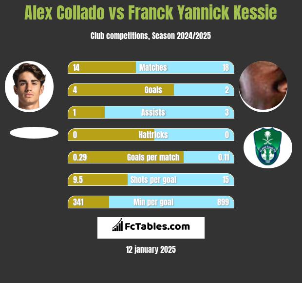 Alex Collado vs Franck Yannick Kessie h2h player stats