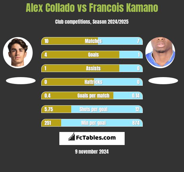 Alex Collado vs Francois Kamano h2h player stats