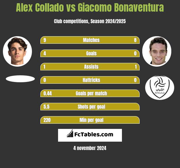 Alex Collado vs Giacomo Bonaventura h2h player stats