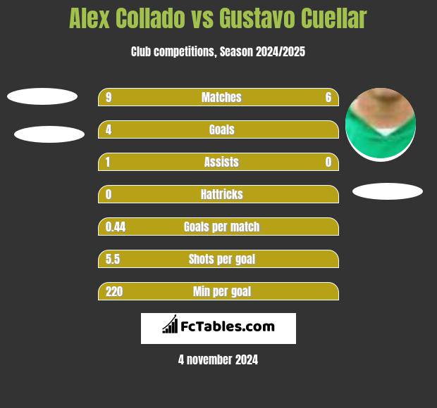 Alex Collado vs Gustavo Cuellar h2h player stats