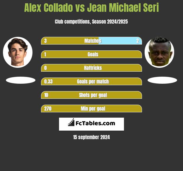 Alex Collado vs Jean Michael Seri h2h player stats