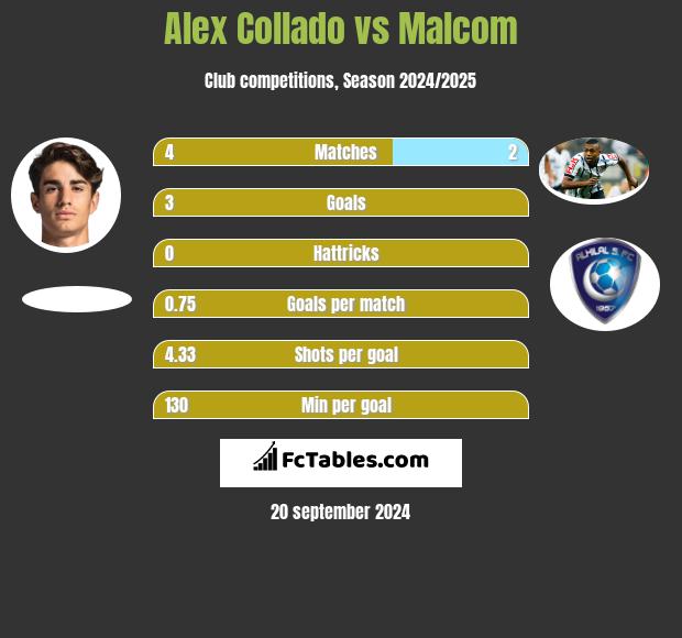 Alex Collado vs Malcom h2h player stats