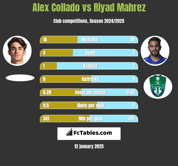 Alex Collado vs Riyad Mahrez h2h player stats