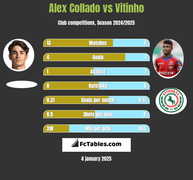 Alex Collado vs Vitinho h2h player stats