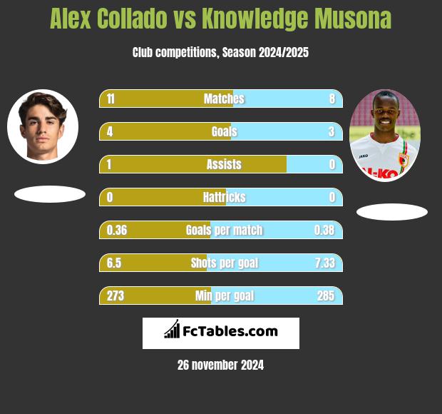 Alex Collado vs Knowledge Musona h2h player stats