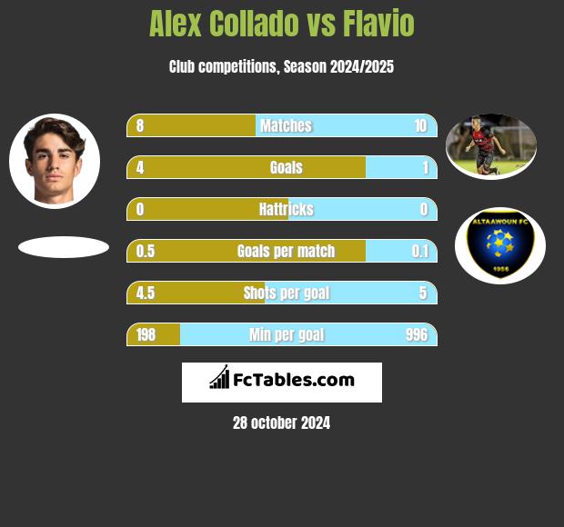 Alex Collado vs Flavio h2h player stats